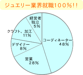 ジュエリー業界就職率100%！！